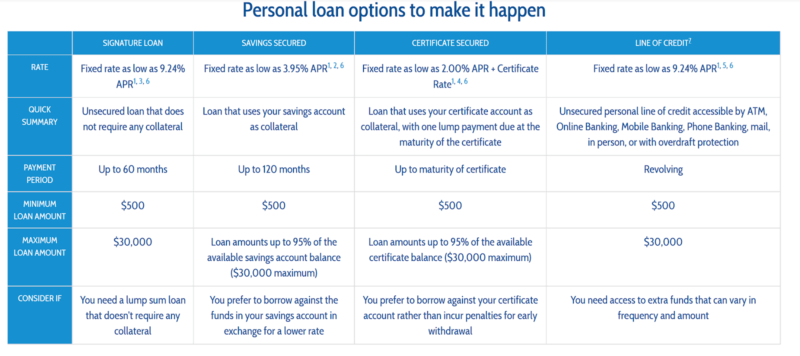 Credit Unions Interest Rate Table Example