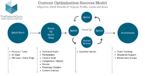Content Optimization Success Model by TSG
