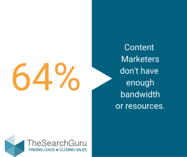 64% of Content marketers work with limited resources