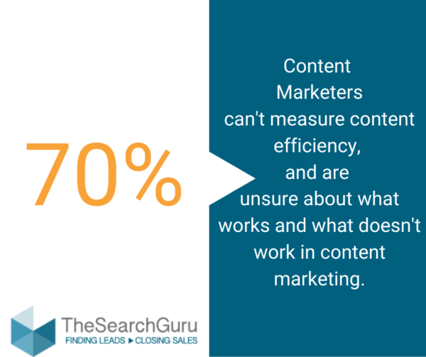 70% of content marketers cannot measure results or are not sure what works and what doesn't