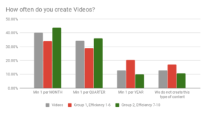 How often do you create Videos_