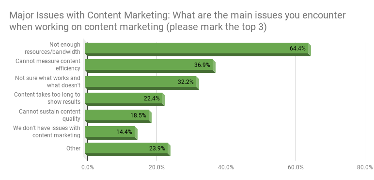 Major Issues with Content Marketing