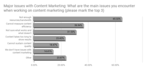 Major Issues with Content Marketing_ What are the main issues you encounter when working on content marketing (please mark the top 3)