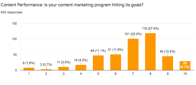 Content performance: Is your content hitting its goals