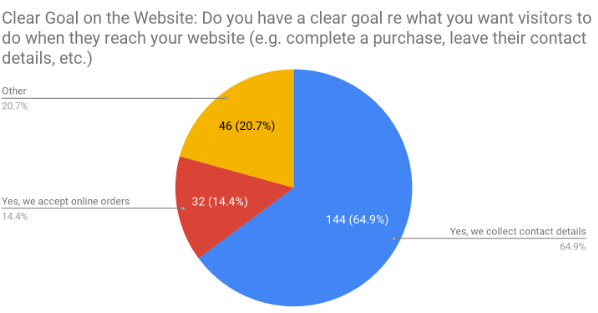 Do you have a clear goal on your website [chart]