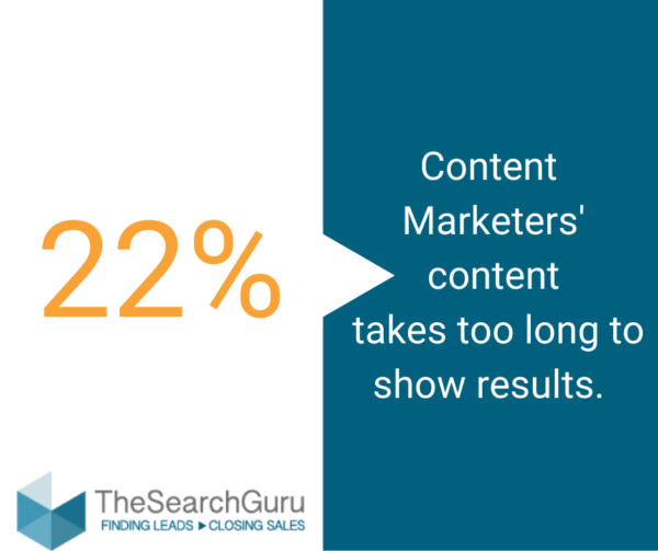 For 22% of content marketers content takes too long to show results