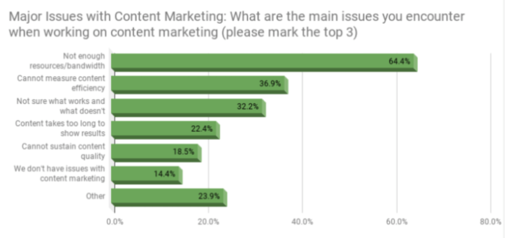 content marketing issues