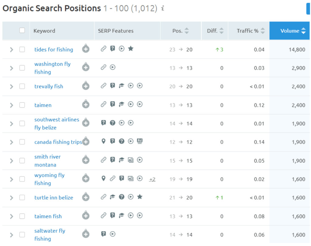 YellowDogFlyFishing.com has 1,000 keywords where they are ranking positions 11-20.